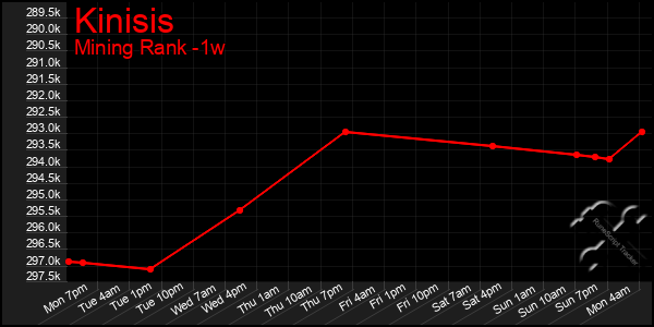 Last 7 Days Graph of Kinisis