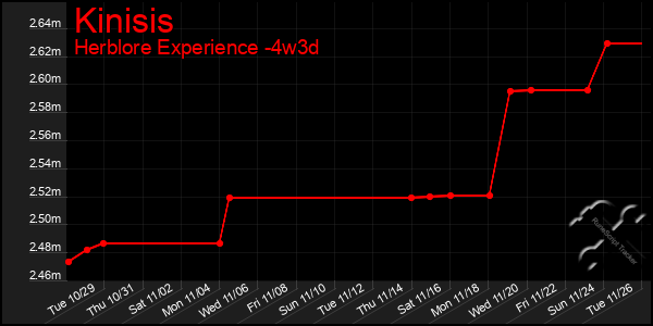 Last 31 Days Graph of Kinisis