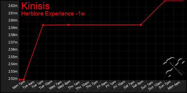 Last 7 Days Graph of Kinisis