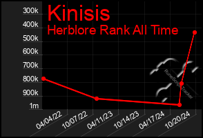 Total Graph of Kinisis