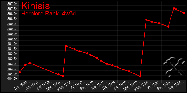 Last 31 Days Graph of Kinisis