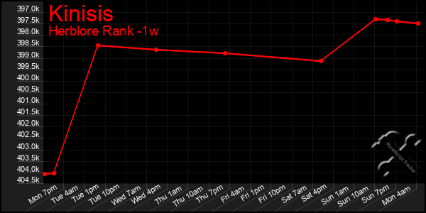 Last 7 Days Graph of Kinisis