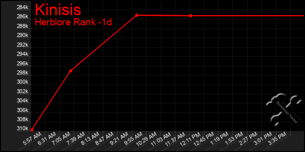 Last 24 Hours Graph of Kinisis