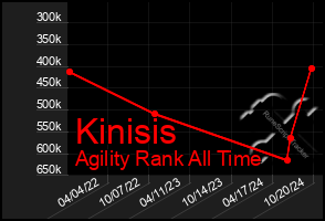 Total Graph of Kinisis