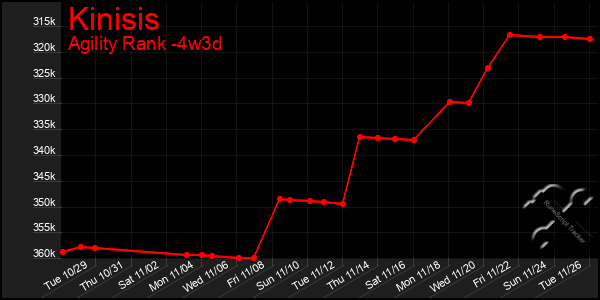 Last 31 Days Graph of Kinisis