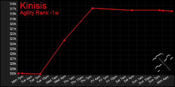 Last 7 Days Graph of Kinisis