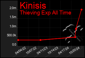 Total Graph of Kinisis