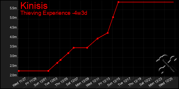 Last 31 Days Graph of Kinisis