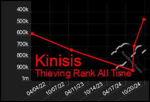 Total Graph of Kinisis