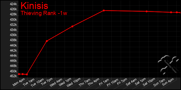 Last 7 Days Graph of Kinisis