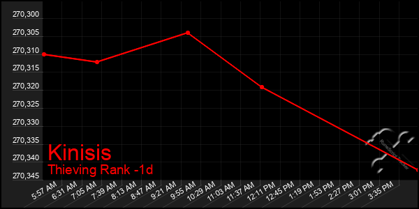 Last 24 Hours Graph of Kinisis