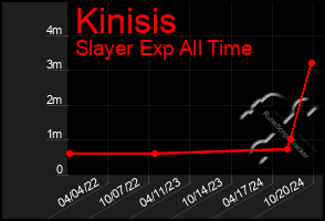 Total Graph of Kinisis