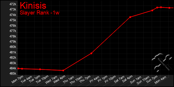 Last 7 Days Graph of Kinisis