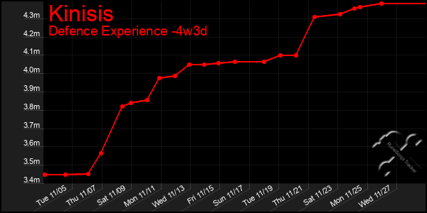 Last 31 Days Graph of Kinisis