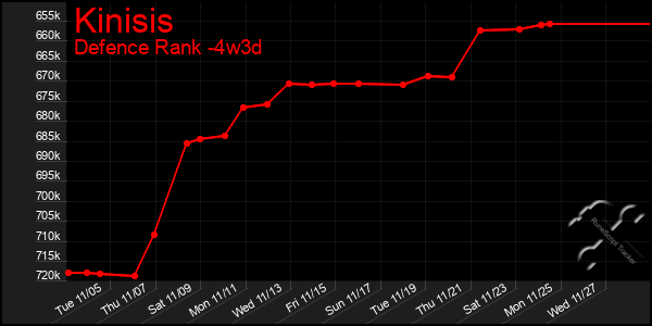 Last 31 Days Graph of Kinisis