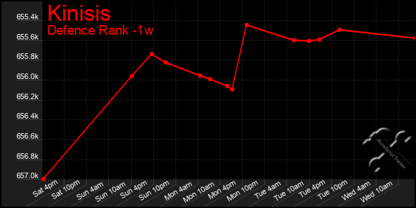 Last 7 Days Graph of Kinisis