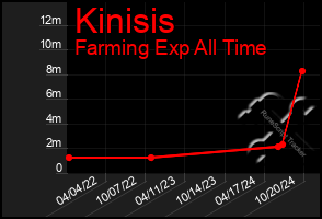 Total Graph of Kinisis