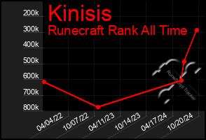 Total Graph of Kinisis