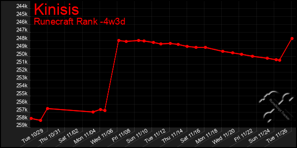 Last 31 Days Graph of Kinisis