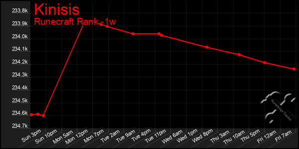 Last 7 Days Graph of Kinisis