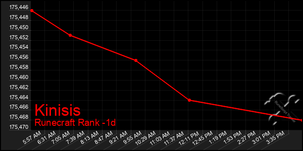 Last 24 Hours Graph of Kinisis