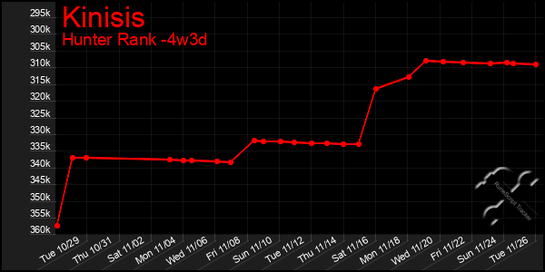 Last 31 Days Graph of Kinisis