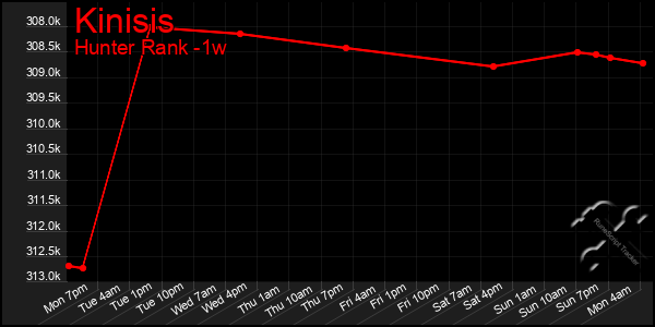 Last 7 Days Graph of Kinisis