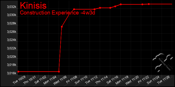 Last 31 Days Graph of Kinisis