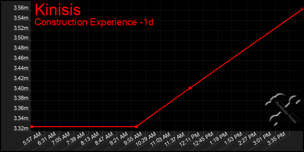 Last 24 Hours Graph of Kinisis