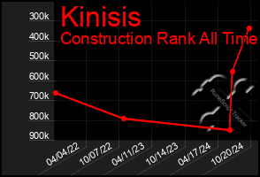 Total Graph of Kinisis