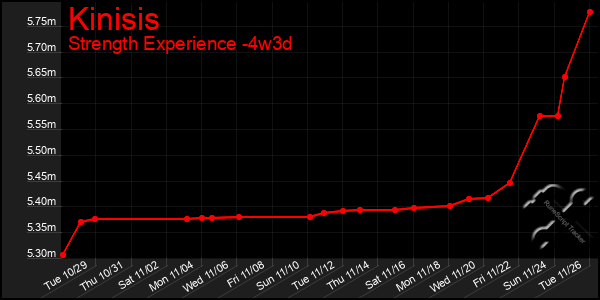 Last 31 Days Graph of Kinisis