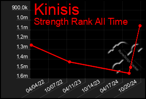 Total Graph of Kinisis