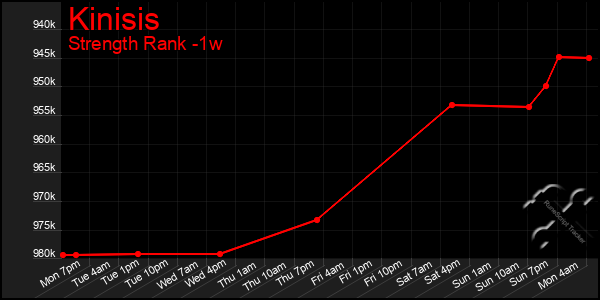 Last 7 Days Graph of Kinisis