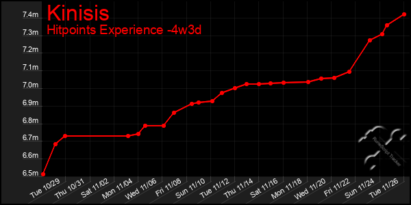 Last 31 Days Graph of Kinisis