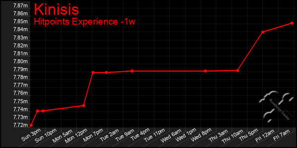 Last 7 Days Graph of Kinisis