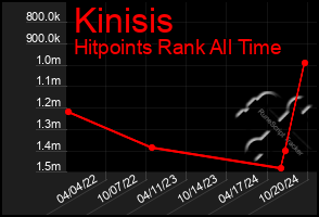 Total Graph of Kinisis