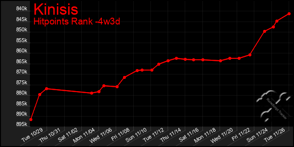 Last 31 Days Graph of Kinisis