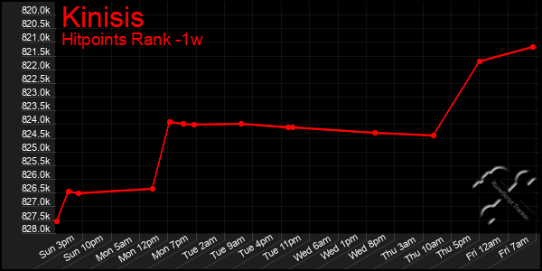 Last 7 Days Graph of Kinisis