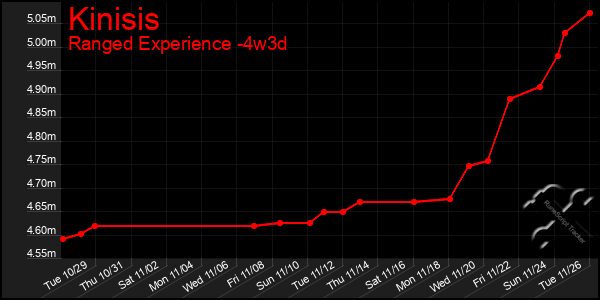 Last 31 Days Graph of Kinisis