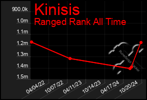 Total Graph of Kinisis