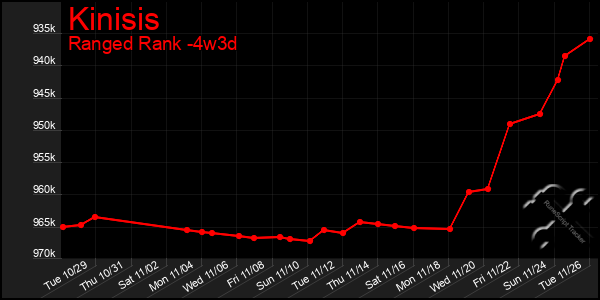 Last 31 Days Graph of Kinisis