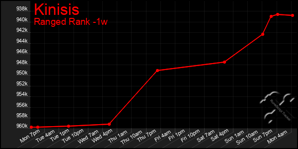 Last 7 Days Graph of Kinisis