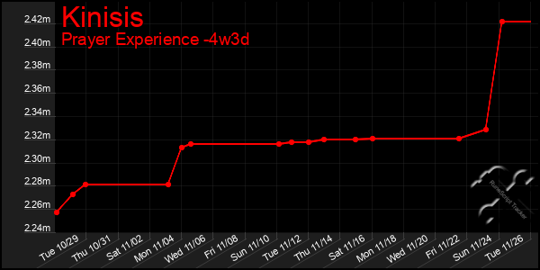 Last 31 Days Graph of Kinisis