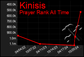 Total Graph of Kinisis