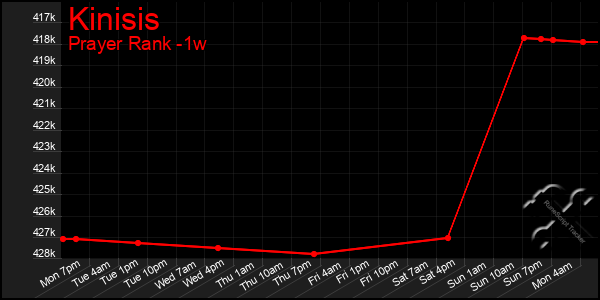 Last 7 Days Graph of Kinisis