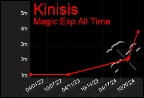 Total Graph of Kinisis