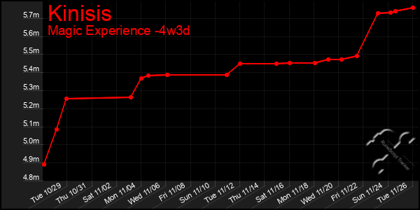 Last 31 Days Graph of Kinisis