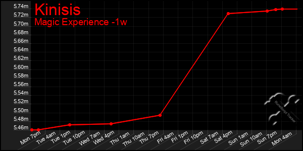 Last 7 Days Graph of Kinisis