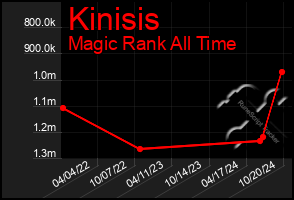 Total Graph of Kinisis