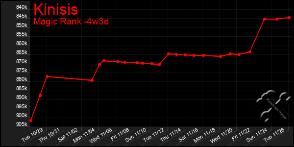 Last 31 Days Graph of Kinisis